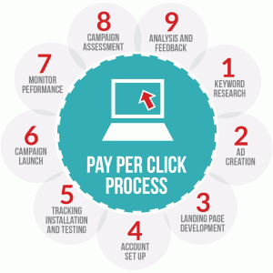 PPC Services