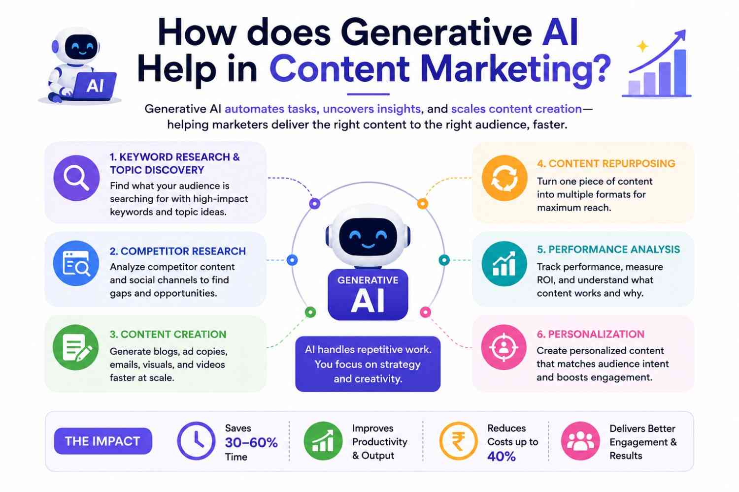 Generative AI marketing infographic showing SEO, automation, analytics, personalization, and content creation