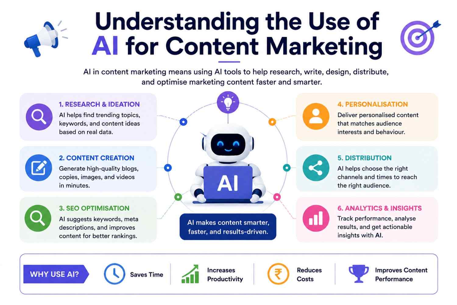 AI content marketing infographic showing SEO, analytics, automation, personalization, and distribution benefits
