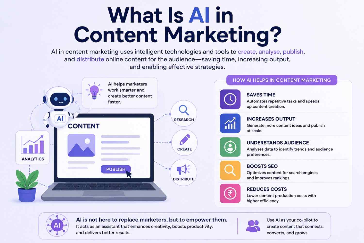AI content marketing infographic with SEO, analytics, and automation features