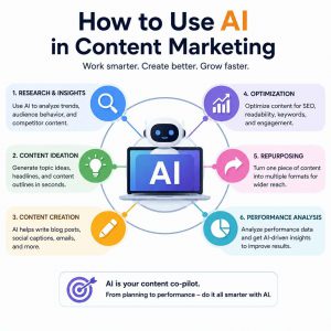 AI content marketing infographic showing research, creation, optimization, and analysis processModern AI marketing infographic explaining content research, ideation, creation, optimization, repurposing, and performance analysis.